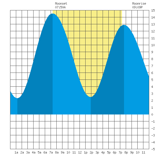 Totten Inlet tide chart for Saturday, March 15, 2025