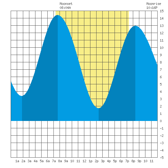 Totten Inlet tide chart for Sunday, March 16, 2025