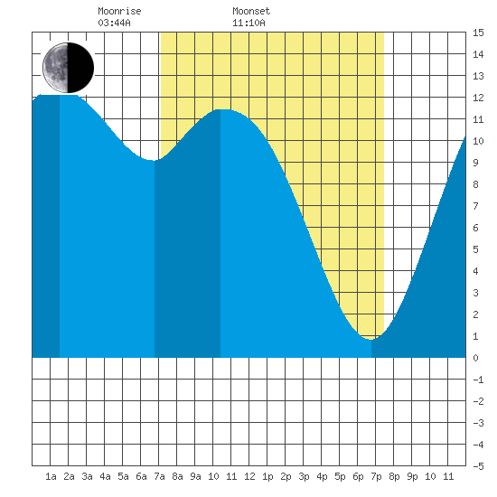 Totten Inlet tide chart for Saturday, March 22, 2025