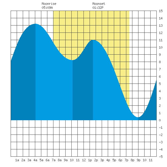 Totten Inlet tide chart for Monday, March 24, 2025