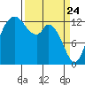 Totten Inlet tide chart for Monday, March 24, 2025