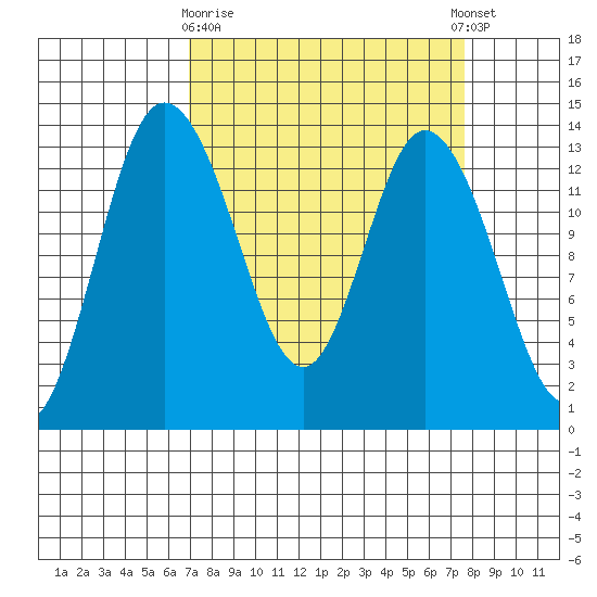 Totten Inlet tide chart for Friday, March 28, 2025