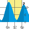 Totten Inlet tide chart for Sunday, March 2, 2025
