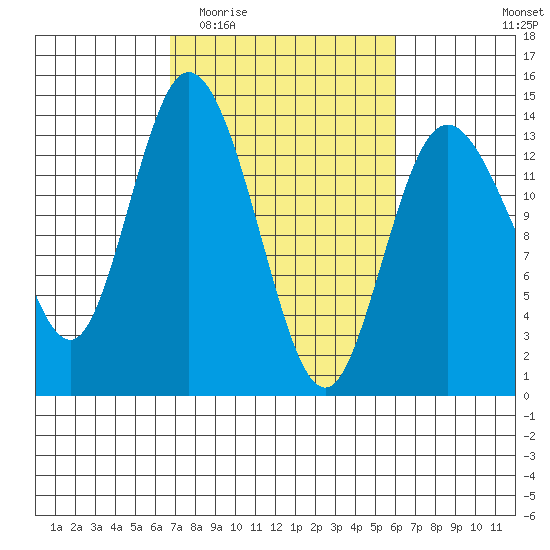 Totten Inlet tide chart for Monday, March 3, 2025