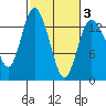 Totten Inlet tide chart for Monday, March 3, 2025