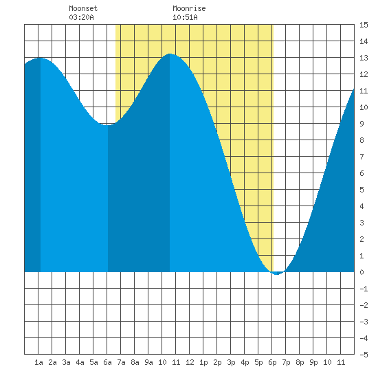 Totten Inlet tide chart for Friday, March 7, 2025