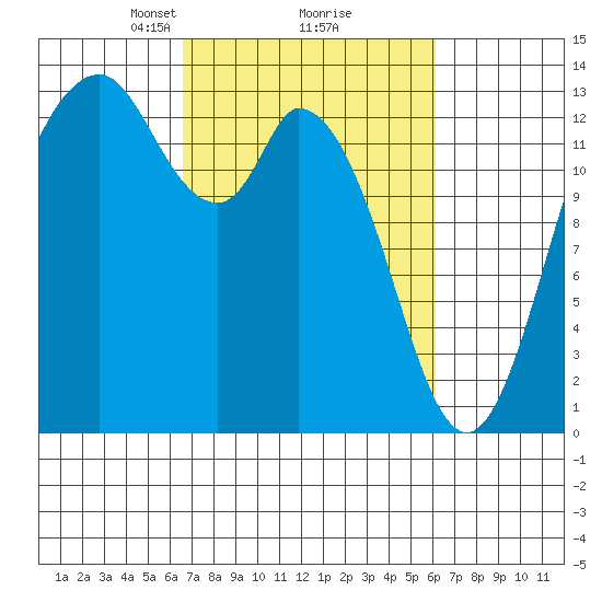 Totten Inlet tide chart for Saturday, March 8, 2025