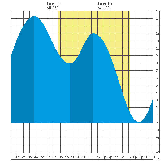 Totten Inlet tide chart for Sunday, March 9, 2025