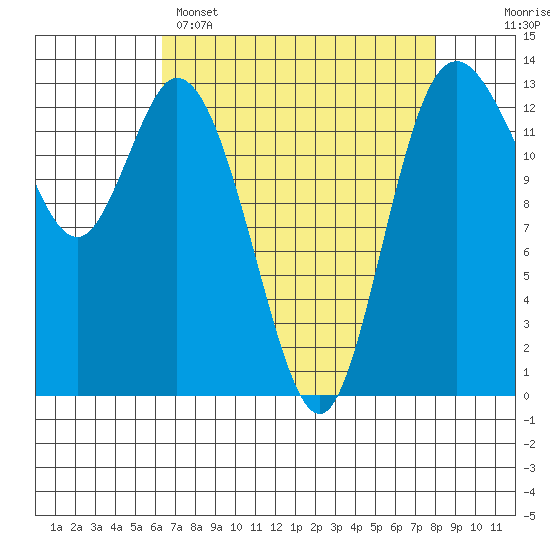 Totten Inlet tide chart for Tuesday, April 15, 2025