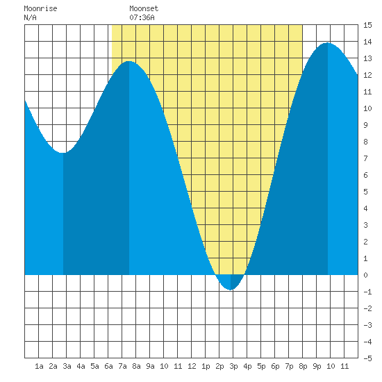 Totten Inlet tide chart for Wednesday, April 16, 2025