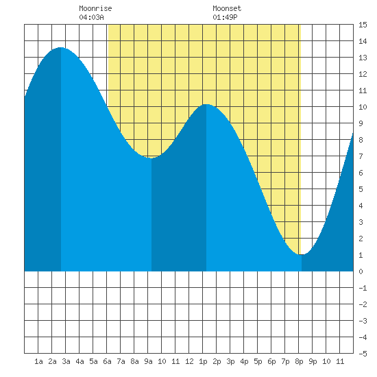 Totten Inlet tide chart for Tuesday, April 22, 2025