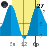 Totten Inlet tide chart for Sunday, April 27, 2025