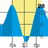 Totten Inlet tide chart for Monday, April 28, 2025