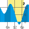 Totten Inlet tide chart for Wednesday, April 2, 2025