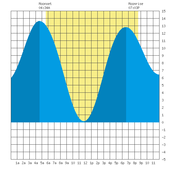 Totten Inlet tide chart for Saturday, May 10, 2025