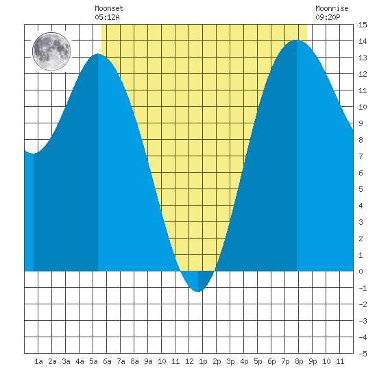 Totten Inlet tide chart for Monday, May 12, 2025