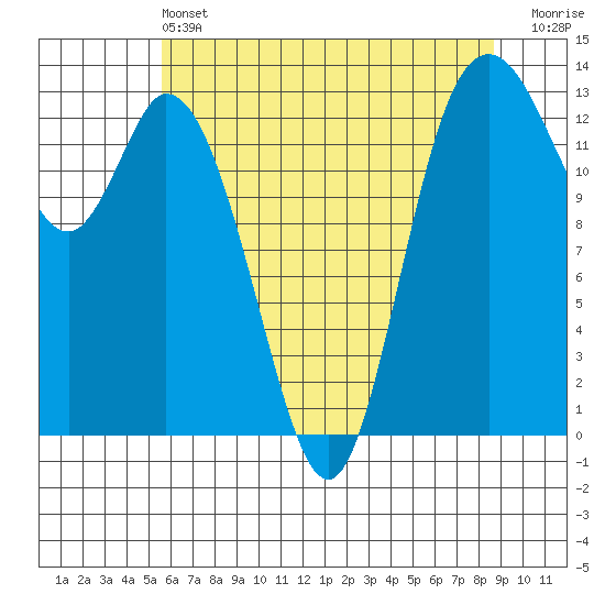 Totten Inlet tide chart for Tuesday, May 13, 2025