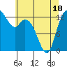 Totten Inlet tide chart for Sunday, May 18, 2025