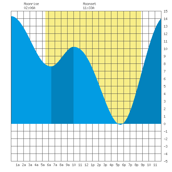 Totten Inlet tide chart for Monday, May 19, 2025