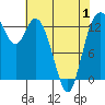 Totten Inlet tide chart for Thursday, May 1, 2025