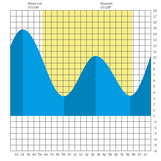 Totten Inlet tide chart for Thursday, May 22, 2025