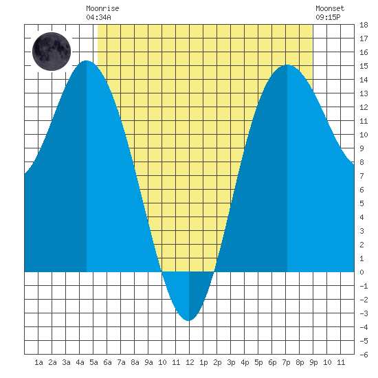 Totten Inlet tide chart for Monday, May 26, 2025