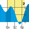 Totten Inlet tide chart for Friday, May 2, 2025