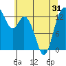 Totten Inlet tide chart for Saturday, May 31, 2025