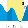Totten Inlet tide chart for Saturday, May 3, 2025