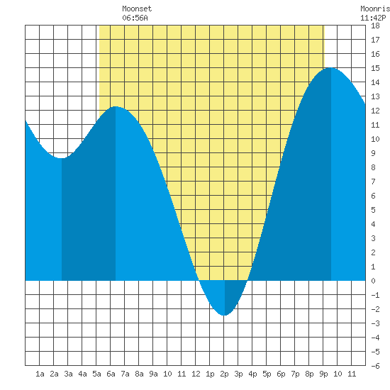 Totten Inlet tide chart for Friday, June 13, 2025