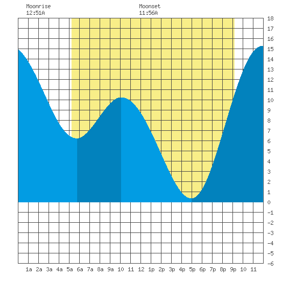 Totten Inlet tide chart for Tuesday, June 17, 2025