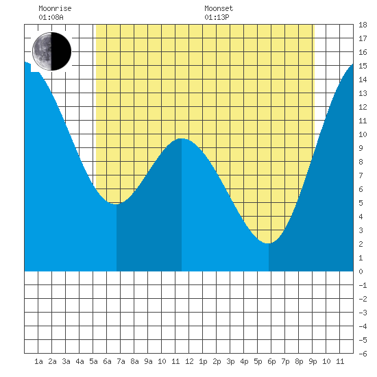 Totten Inlet tide chart for Wednesday, June 18, 2025