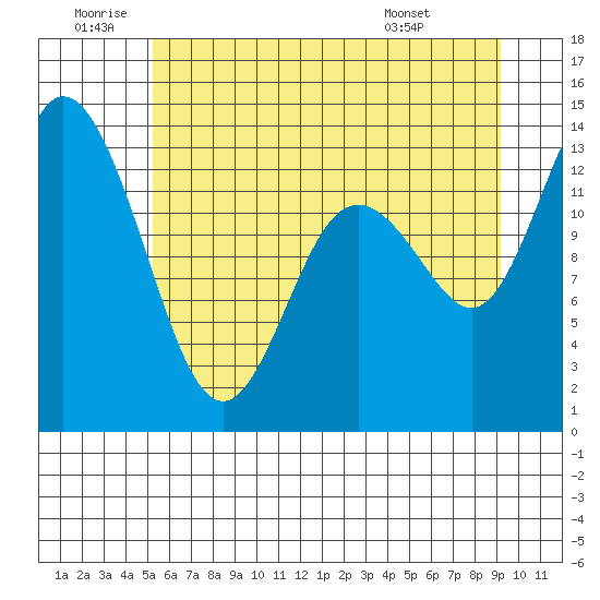 Totten Inlet tide chart for Friday, June 20, 2025