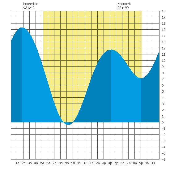 Totten Inlet tide chart for Saturday, June 21, 2025