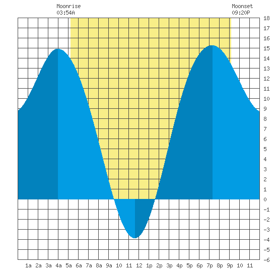 Totten Inlet tide chart for Tuesday, June 24, 2025