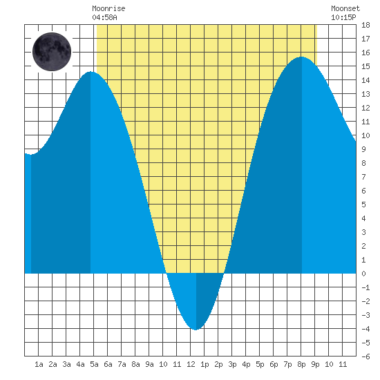 Totten Inlet tide chart for Wednesday, June 25, 2025