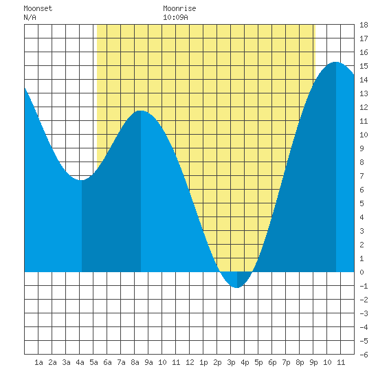 Totten Inlet tide chart for Sunday, June 29, 2025