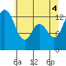 Totten Inlet tide chart for Wednesday, June 4, 2025