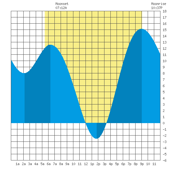 Totten Inlet tide chart for Saturday, July 12, 2025