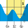 Totten Inlet tide chart for Tuesday, July 1, 2025