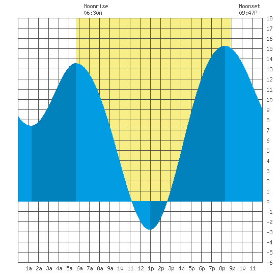 Totten Inlet tide chart for Friday, July 25, 2025