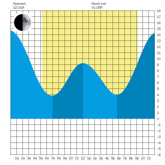 Totten Inlet tide chart for Wednesday, July 2, 2025