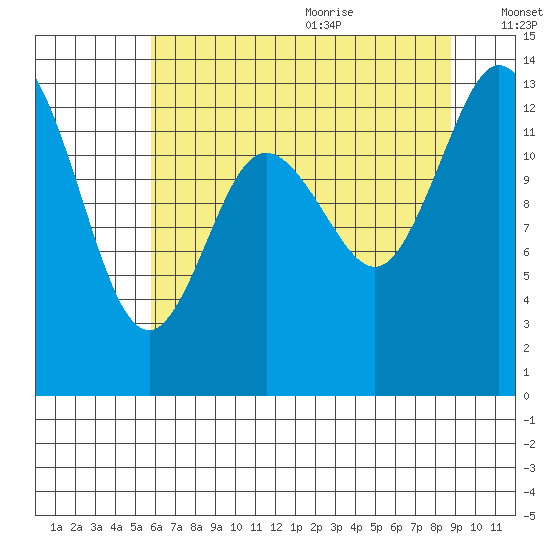 Totten Inlet tide chart for Thursday, July 31, 2025