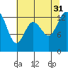 Totten Inlet tide chart for Thursday, July 31, 2025