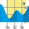 Totten Inlet tide chart for Thursday, July 3, 2025