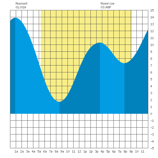 Totten Inlet tide chart for Friday, July 4, 2025