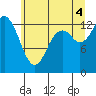Totten Inlet tide chart for Friday, July 4, 2025