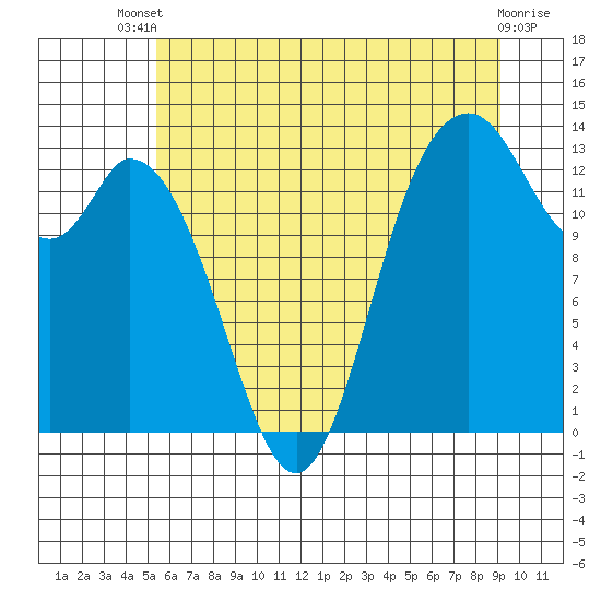 Totten Inlet tide chart for Wednesday, July 9, 2025