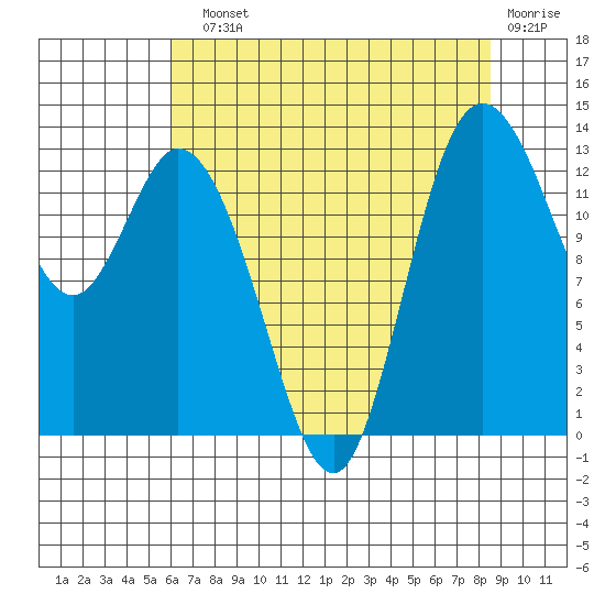Totten Inlet tide chart for Sunday, August 10, 2025