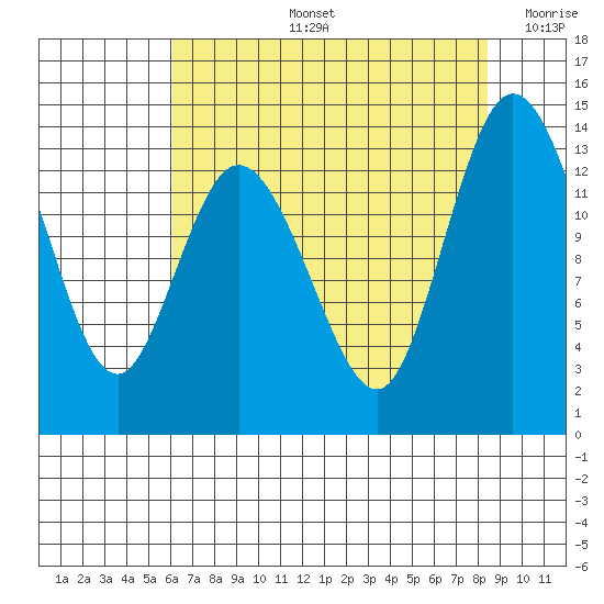 Totten Inlet tide chart for Wednesday, August 13, 2025
